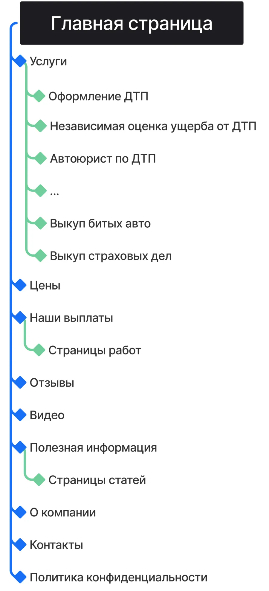 Кейс ART6 по созданию сайта – Автозащита, изображение архитектуры сайта (мобильная версия)