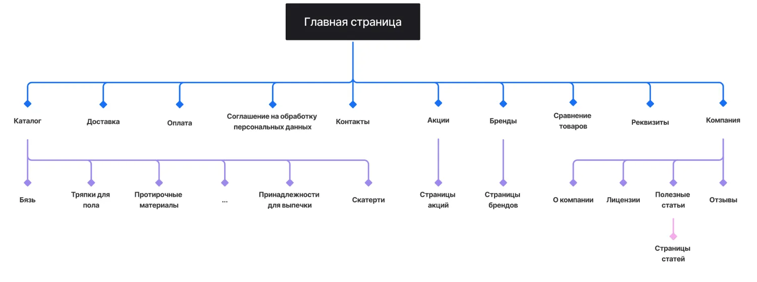 Кейс ART6 по созданию сайта – ABC Group, изображение архитектуры сайта